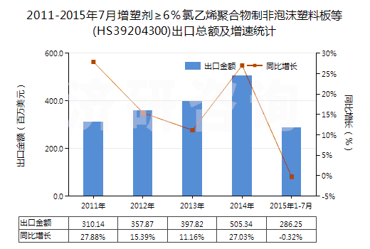 2011-2015年7月增塑劑≥6％氯乙烯聚合物制非泡沫塑料板等(HS39204300)出口總額及增速統(tǒng)計(jì)
